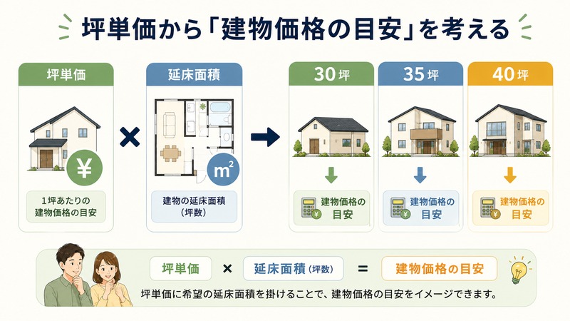 30坪・35坪・40坪の建物価格の目安