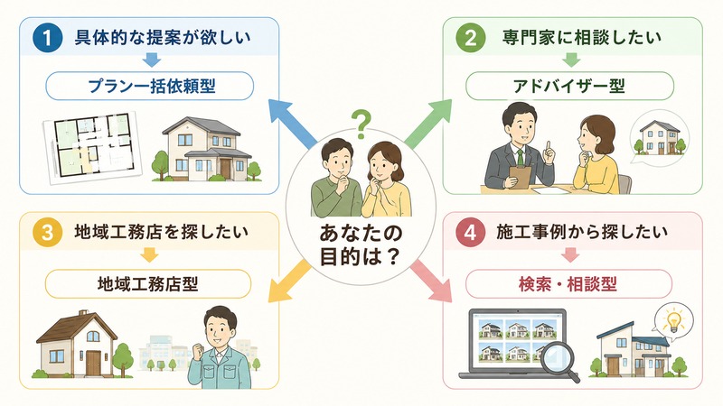 目的別に注文住宅の見積りサービスを選ぶ分岐図