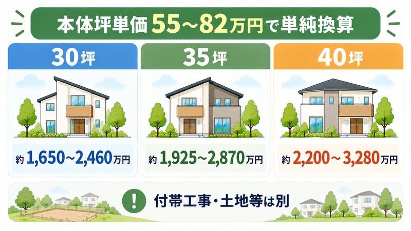 富士住建の30坪35坪40坪の本体価格目安